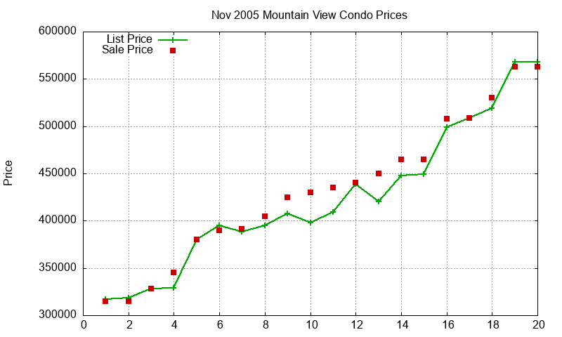Mountain View Condos Just Sold 2005-11