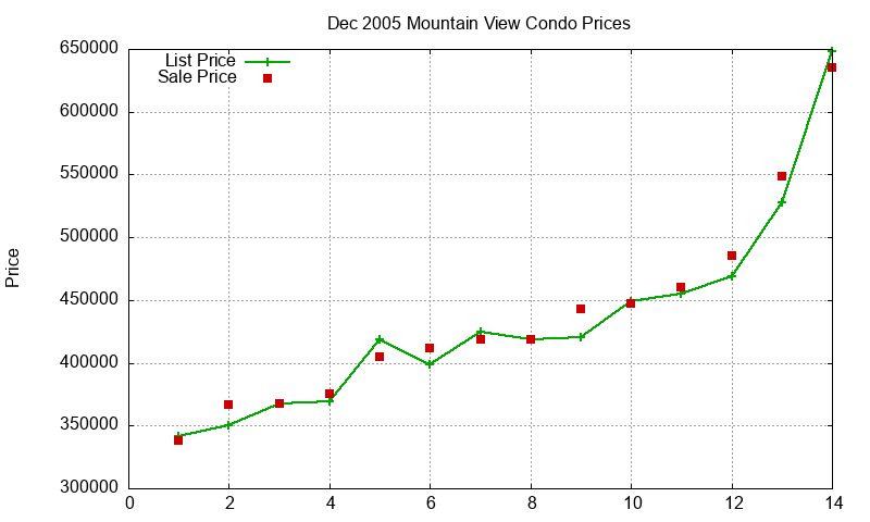 Mountain View Condos Just Sold 2005-12 Mountain View Condos Just Sold 2005-12