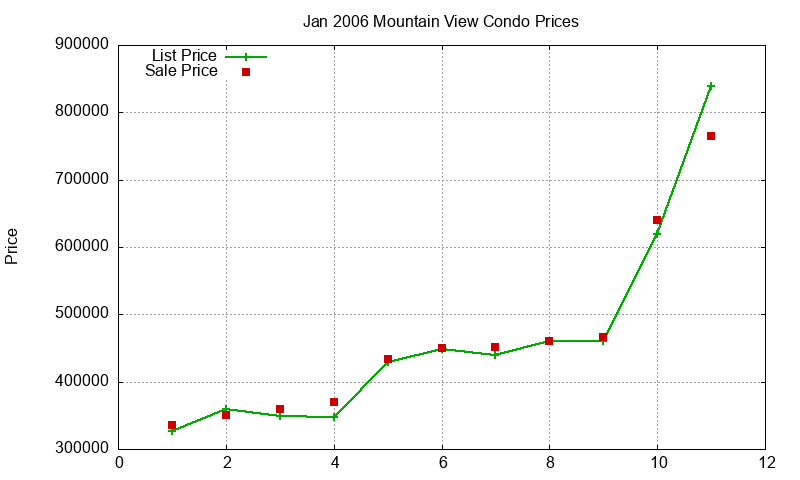 Mountain View Condos Just Sold 2006-01 Mountain View Condos Just Sold 2006-01