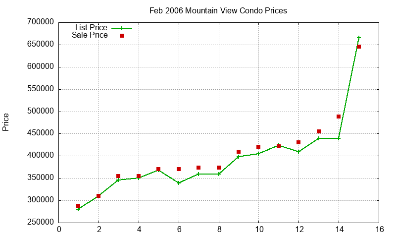 Mountain View Condos Just Sold 2006-02 Mountain View Condos Just Sold 2006-02