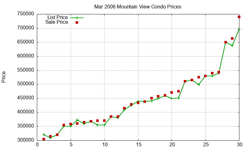 Mountain View Condos Just Sold 2006-03