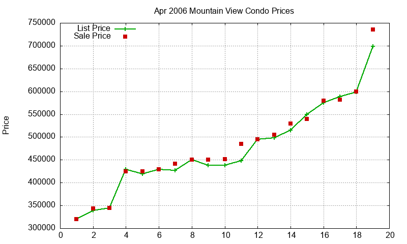 Mountain View Condos Just Sold 2006-04 Mountain View Condos Just Sold 2006-04