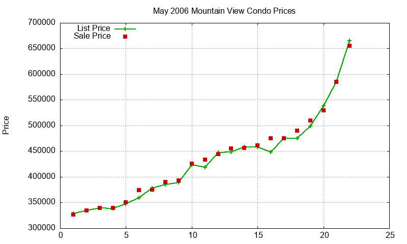 Mountain View Condos Just Sold 2006-05 Mountain View Condos Just Sold 2006-05