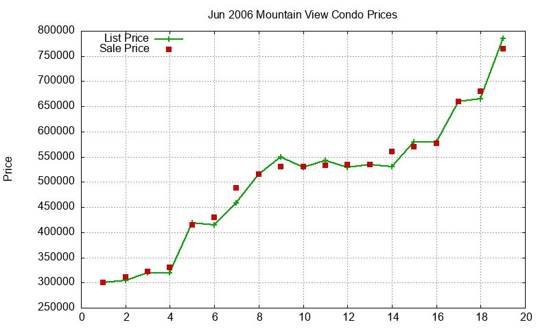 Mountain View Condos Just Sold 2006-06 Mountain View Condos Just Sold 2006-06