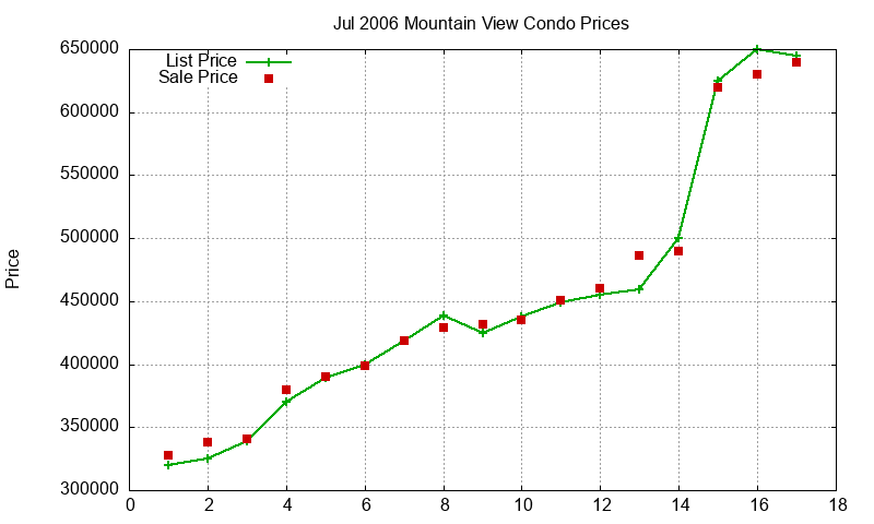 Mountain View Condos Just Sold 2006-07 Mountain View Condos Just Sold 2006-07