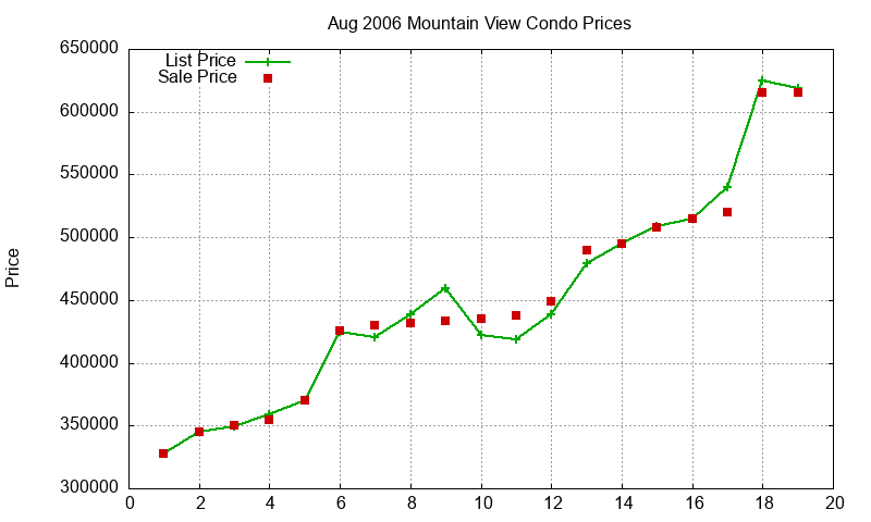 Mountain View Condos Just Sold 2006-08 Mountain View Condos Just Sold 2006-08