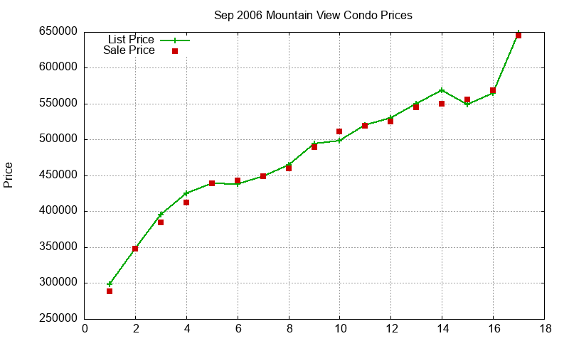 Mountain View Condos Just Sold 2006-09 Mountain View Condos Just Sold 2006-09