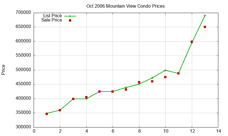 Mountain View Condos Just Sold 2006-10 Mountain View Condos Just Sold 2006-10