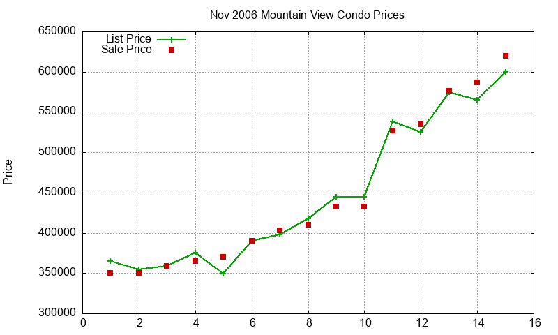 Mountain View Condos Just Sold 2006-11