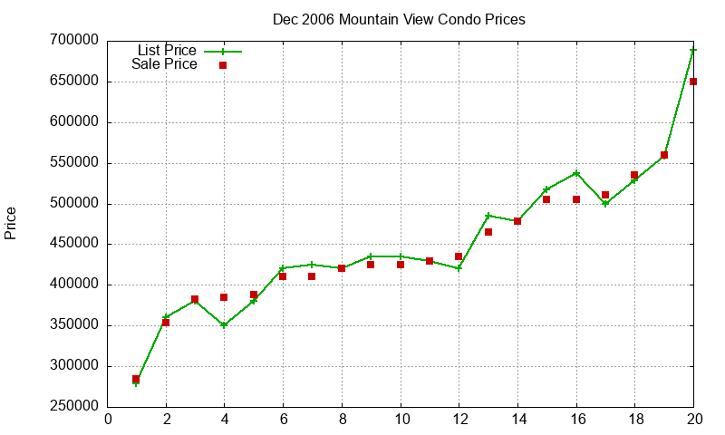 Mountain View Condos Just Sold 2006-12