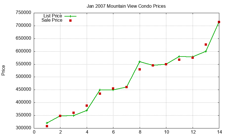 Mountain View Condos Just Sold 2007-01 Mountain View Condos Just Sold 2007-01