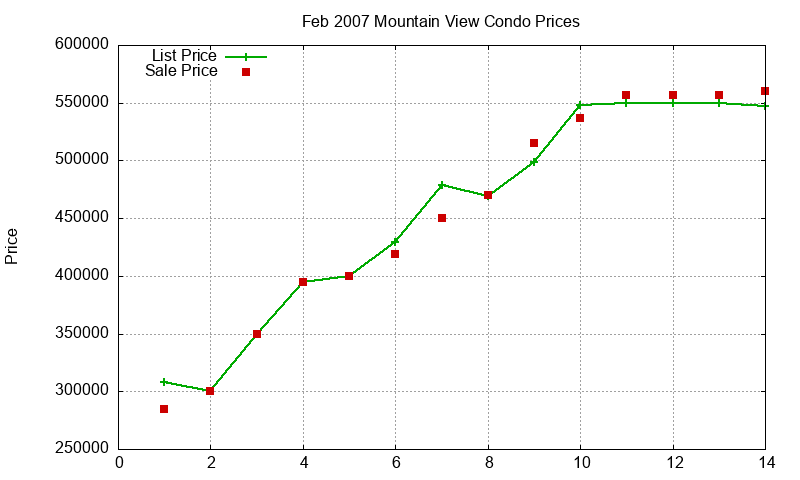 Mountain View Condos Just Sold 2007-02 Mountain View Condos Just Sold 2007-02