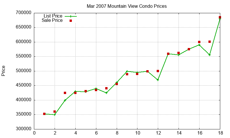 Mountain View Condos Just Sold 2007-03 Mountain View Condos Just Sold 2007-03