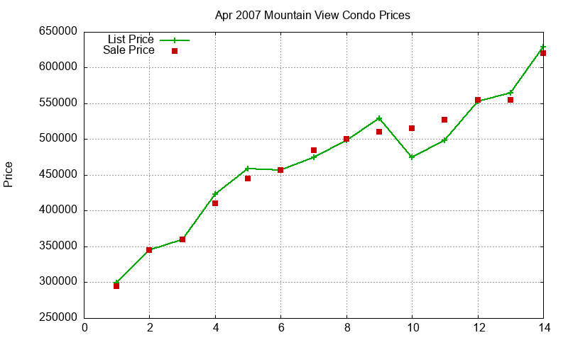 Mountain View Condos Just Sold 2007-04
