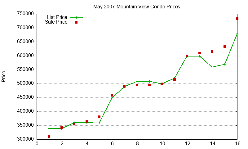 Mountain View Condos Just Sold 2007-05