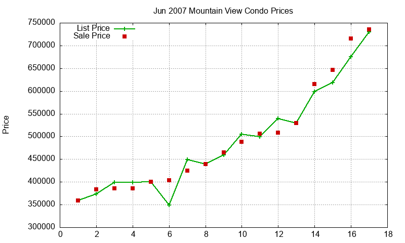 Mountain View Condos Just Sold 2007-06