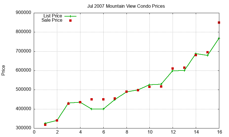 Mountain View Condos Just Sold 2007-07 Mountain View Condos Just Sold 2007-07