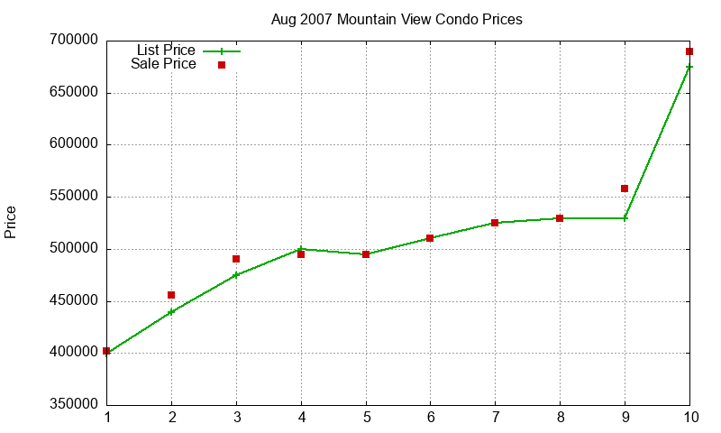 Mountain View Condos Just Sold 2007-08 Mountain View Condos Just Sold 2007-08