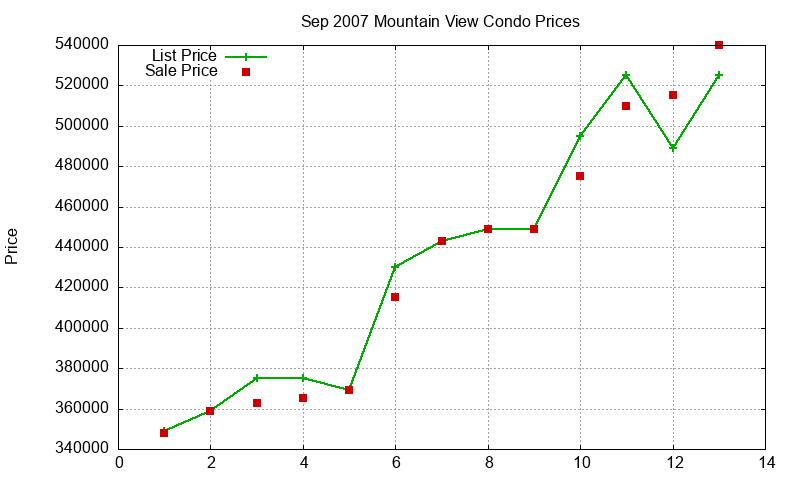 Mountain View Condos Just Sold 2007-09 Mountain View Condos Just Sold 2007-09
