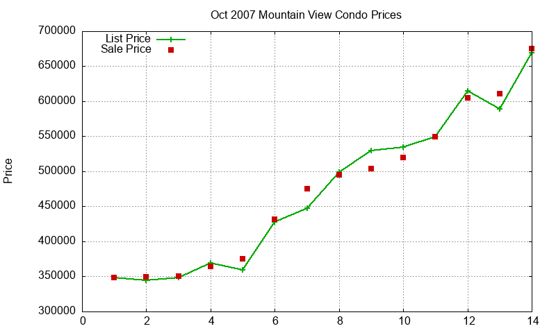 Mountain View Condos Just Sold 2007-10