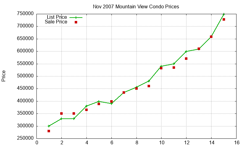 Mountain View Condos Just Sold 2007-11 Mountain View Condos Just Sold 2007-11
