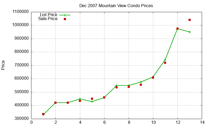 Mountain View Condos Just Sold 2007-12 Mountain View Condos Just Sold 2007-12