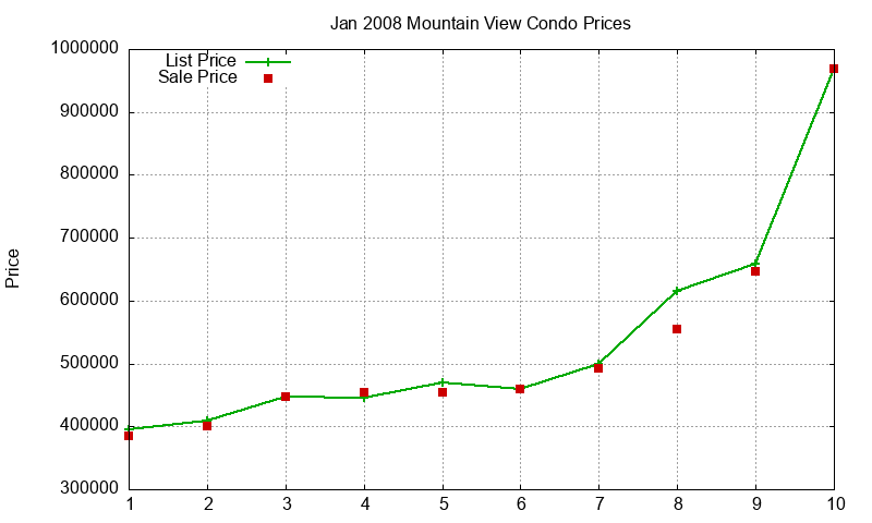 Mountain View Condos Just Sold 2008-01
