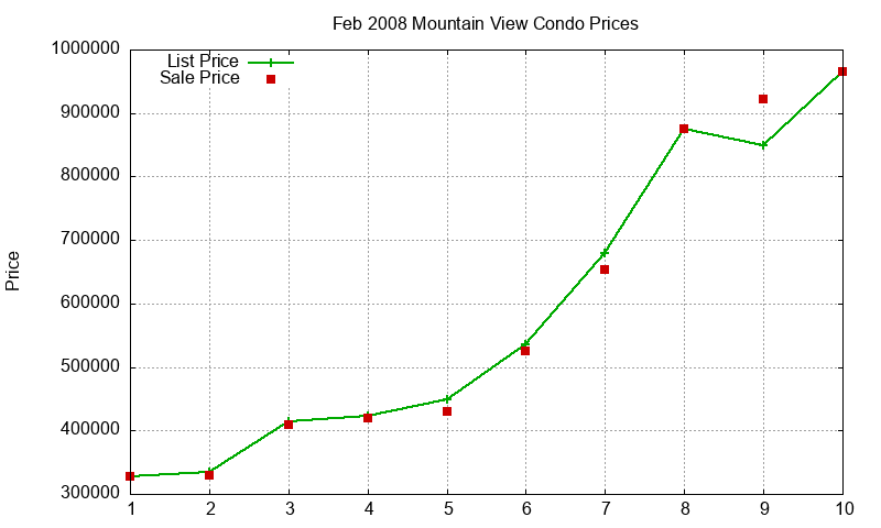 Mountain View Condos Just Sold 2008-02 Mountain View Condos Just Sold 2008-02