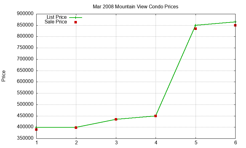 Mountain View Condos Just Sold 2008-03 Mountain View Condos Just Sold 2008-03