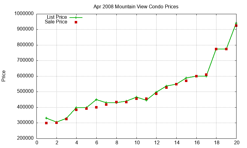 Mountain View Condos Just Sold 2008-04