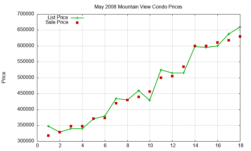 Mountain View Condos Just Sold 2008-05 Mountain View Condos Just Sold 2008-05