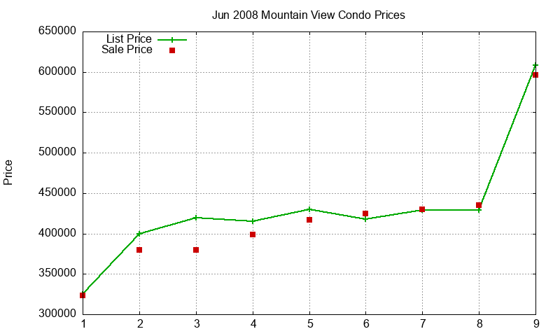 Mountain View Condos Just Sold 2008-06