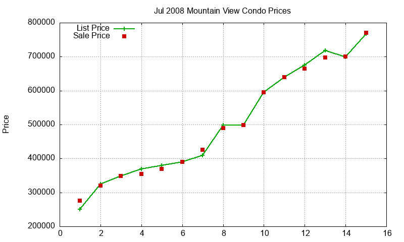 Mountain View Condos Just Sold 2008-07