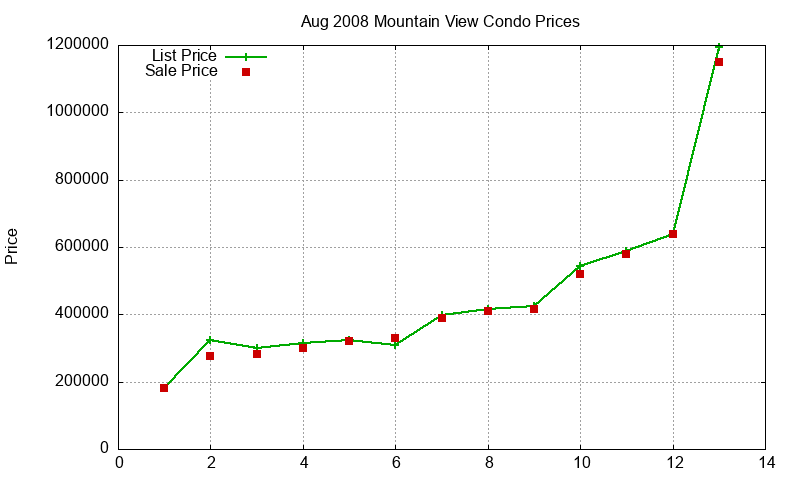 Mountain View Condos Just Sold 2008-08