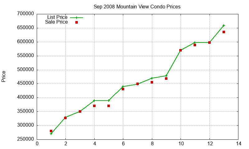Mountain View Condos Just Sold 2008-09 Mountain View Condos Just Sold 2008-09