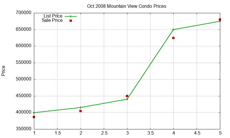 Mountain View Condos Just Sold 2008-10 Mountain View Condos Just Sold 2008-10