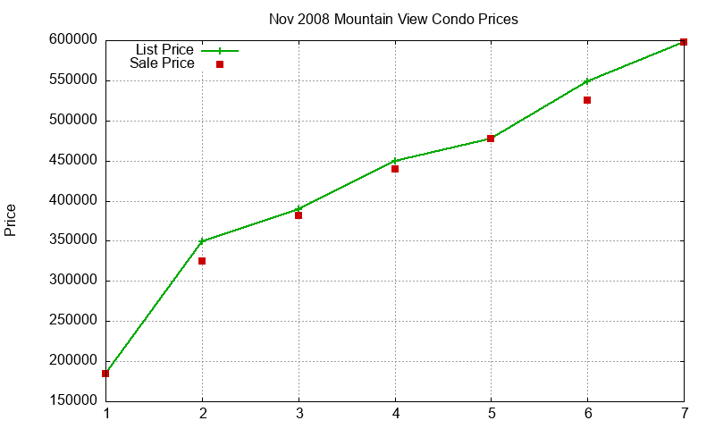 Mountain View Condos Just Sold 2008-11 Mountain View Condos Just Sold 2008-11