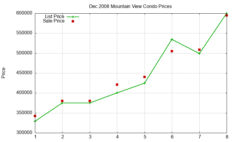 Mountain View Condos Just Sold 2008-12 Mountain View Condos Just Sold 2008-12