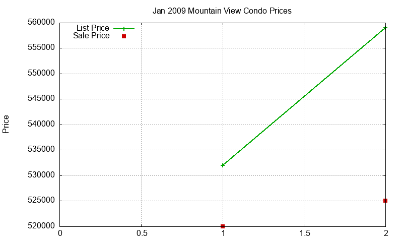 Mountain View Condos Just Sold 2009-01 Mountain View Condos Just Sold 2009-01