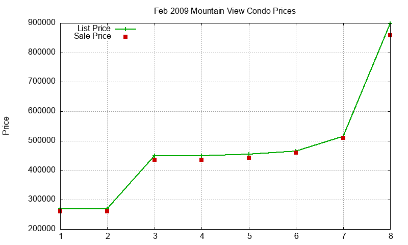 Mountain View Condos Just Sold 2009-02 Mountain View Condos Just Sold 2009-02