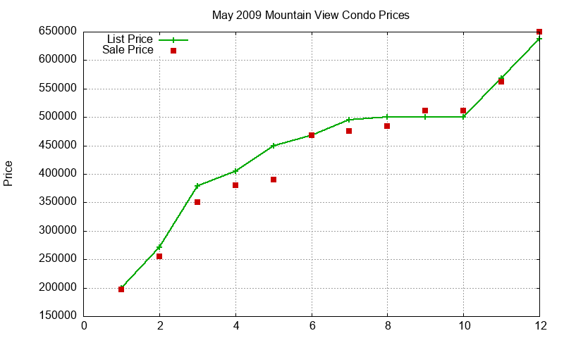 Mountain View Condos Just Sold 2009-05 Mountain View Condos Just Sold 2009-05