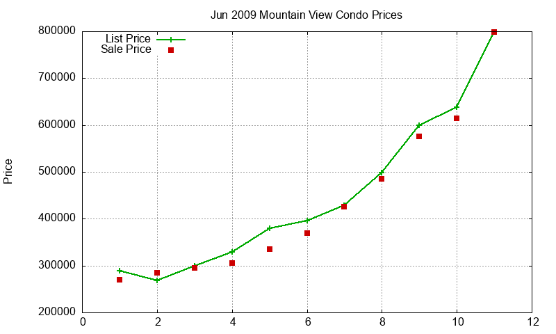 Mountain View Condos Just Sold 2009-06 Mountain View Condos Just Sold 2009-06