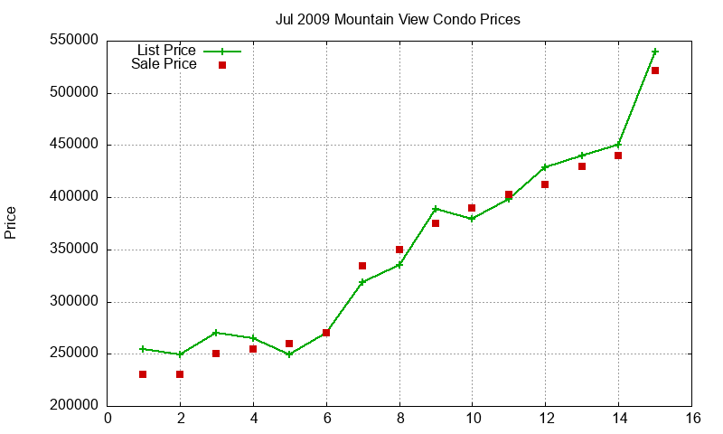 Mountain View Condos Just Sold 2009-07 Mountain View Condos Just Sold 2009-07