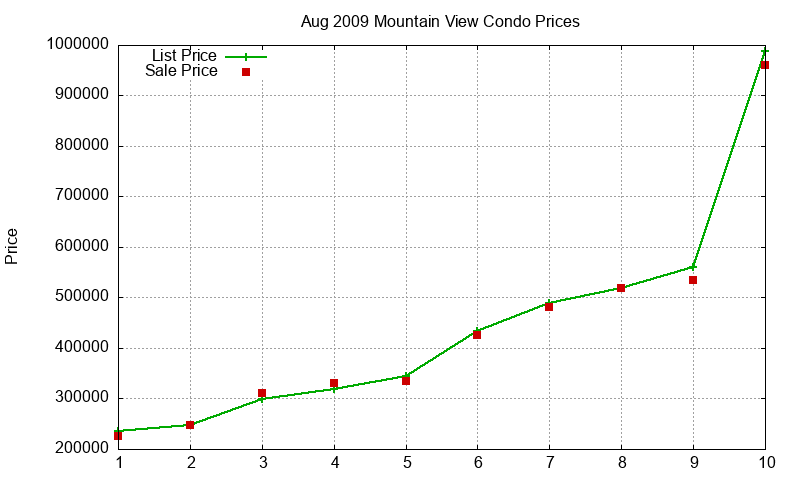 Mountain View Condos Just Sold 2009-08 Mountain View Condos Just Sold 2009-08