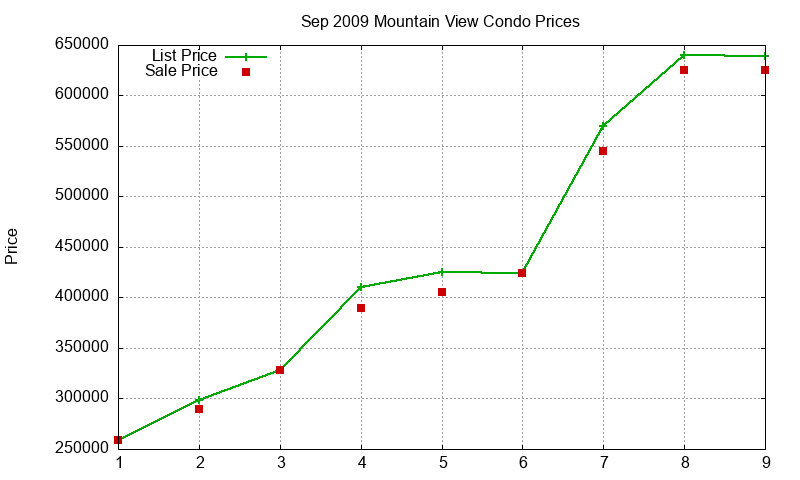 Mountain View Condos Just Sold 2009-09 Mountain View Condos Just Sold 2009-09