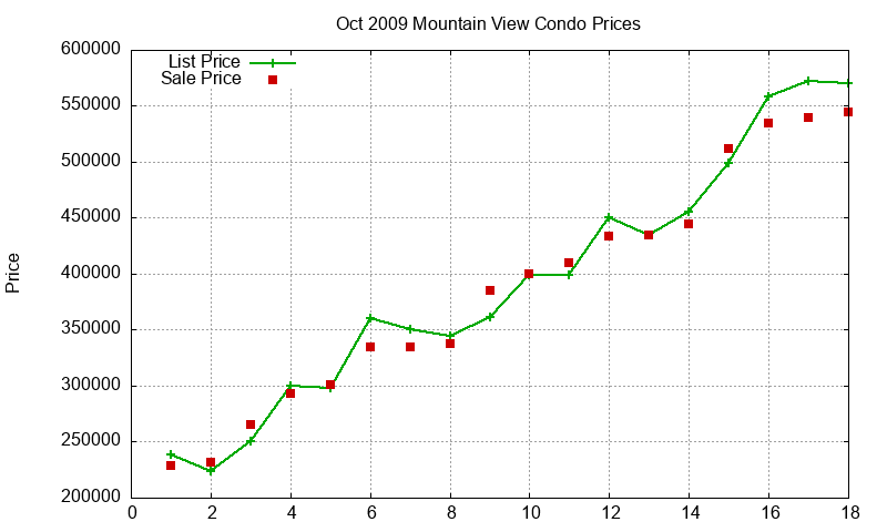 Mountain View Condos Just Sold 2009-10 Mountain View Condos Just Sold 2009-10