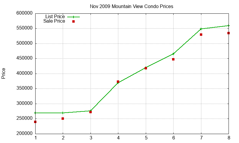 Mountain View Condos Just Sold 2009-11