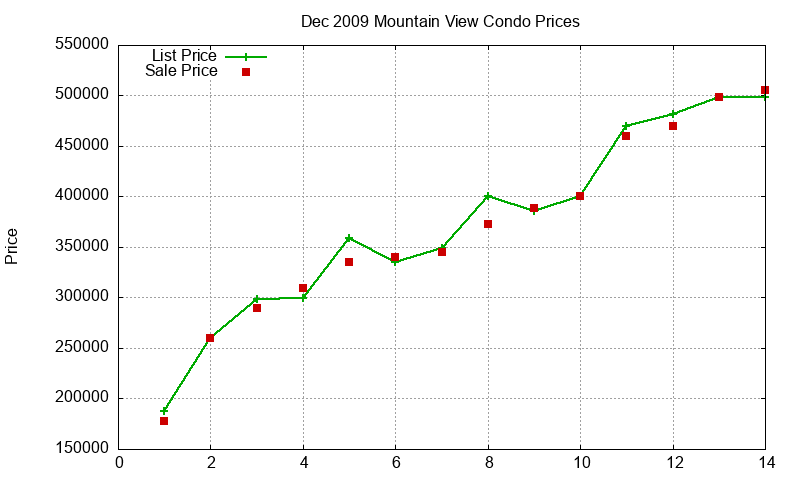 Mountain View Condos Just Sold 2009-12