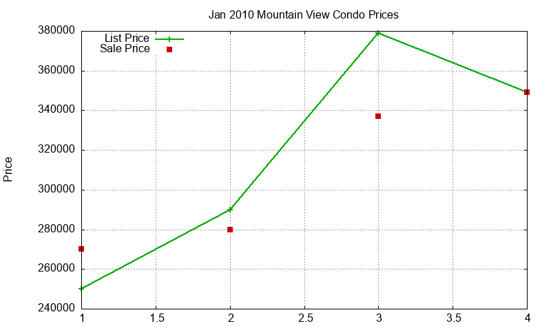 Mountain View Condos Just Sold 2010-01