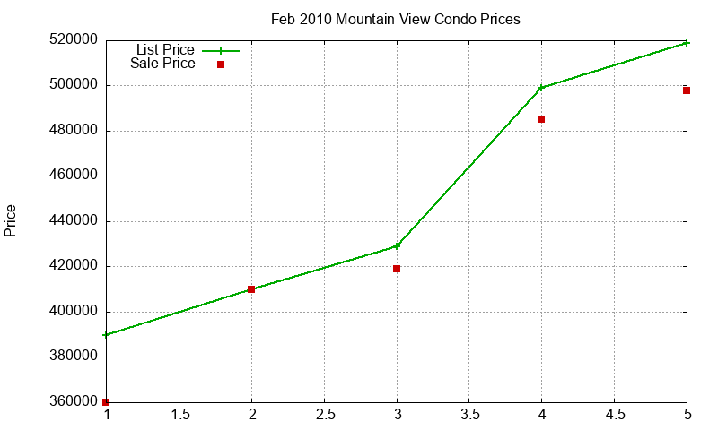 Mountain View Condos Just Sold 2010-02